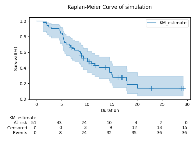 Kaplan-Meier Curve of Simulation (demo)